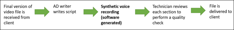 Audio description process using synthetic voices